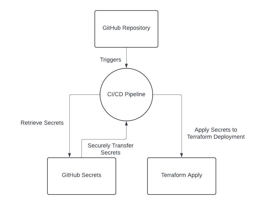 GitHub Secrets