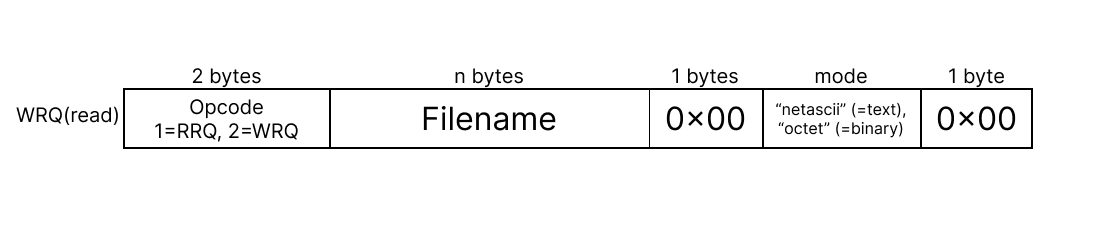 WRQ message packet format